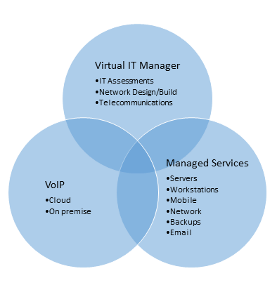 IT Management Chart